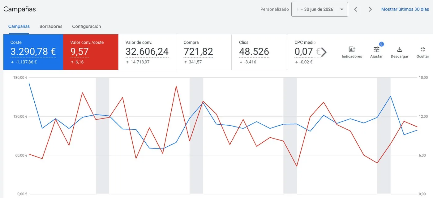 Captura de Google Ads, cuenta A