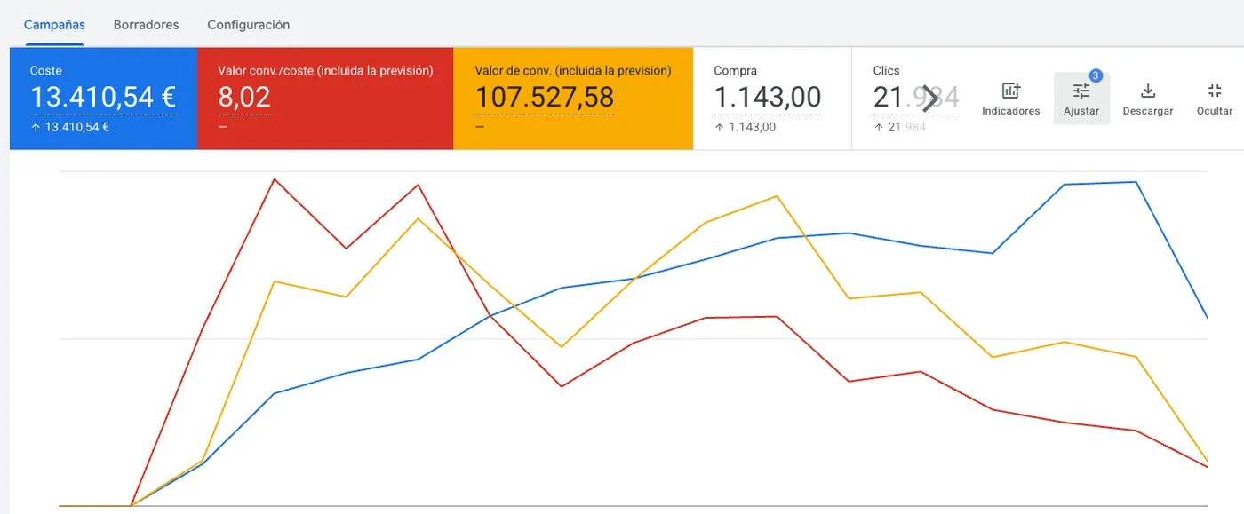 Captura de Google Ads, cuenta C